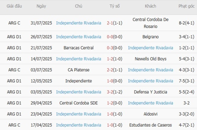 Kết quả gần đây của Independiente Rivadavia