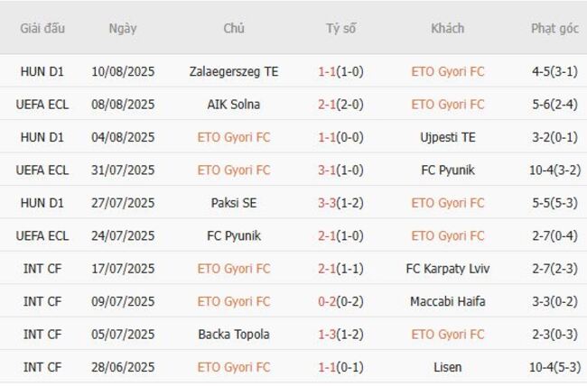 Kết quả gần đây của ETO Gyori FC
