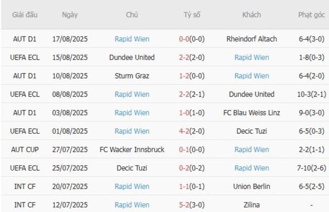 Kết quả gần đây của Rapid Wien