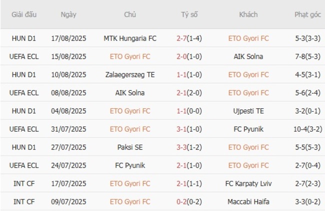 Kết quả gần đây của ETO Gyori FC