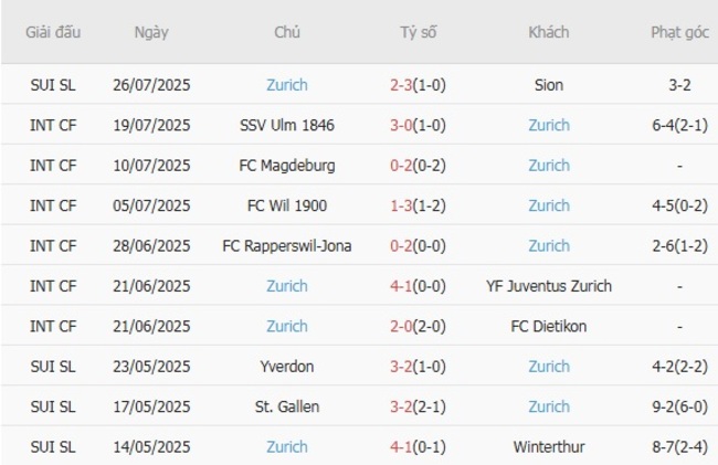 Kết quả gần đây của Zurich