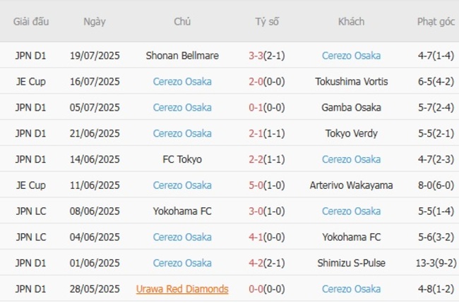 Kết quả gần đây của Cerezo Osaka