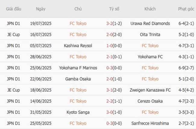 Kết quả gần đây của FC Tokyo 