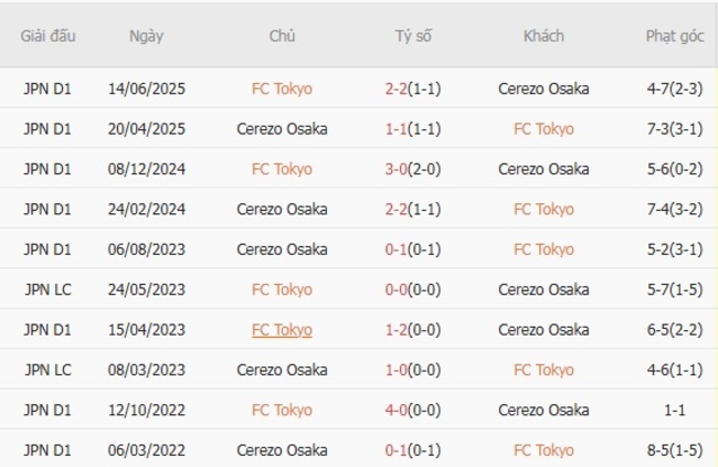 Kết quả đối đầu quá khứ FC Tokyo vs Cerezo Osaka