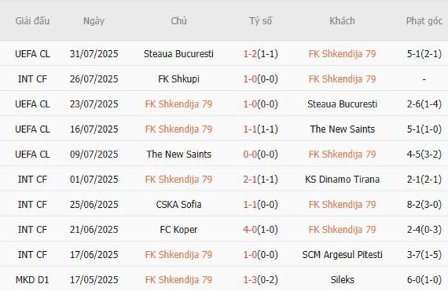 Kết quả gần đây của FK Shkendija 79