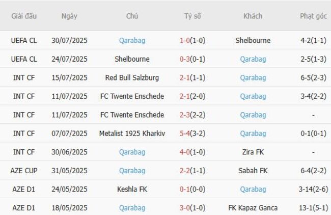 Kết quả gần đây của Qarabag