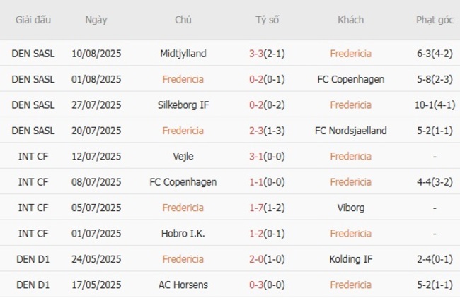 Kết quả gần đây của Fredericia