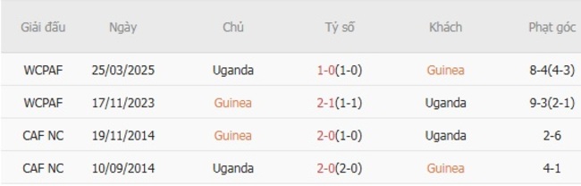 Góc chuyên gia soi kèo Guinea vs Uganda, 0h00 ngày 09/08 6 Kết quả đối đầu quá khứ Guinea vs Uganda
