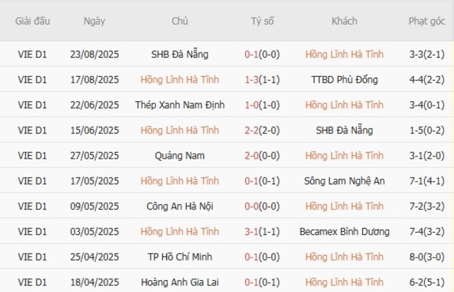 Góc chuyên gia soi kèo Hồng Lĩnh Hà Tĩnh vs Thanh Hóa, 18h00 ngày 27/08 4 Kết quả gần đây của Hồng Lĩnh Hà Tĩnh
