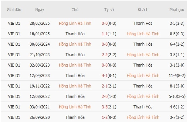 Góc chuyên gia soi kèo Hồng Lĩnh Hà Tĩnh vs Thanh Hóa, 18h00 ngày 27/08 6 Kết quả đối đầu quá khứ Hồng Lĩnh Hà Tĩnh vs Thanh Hóa