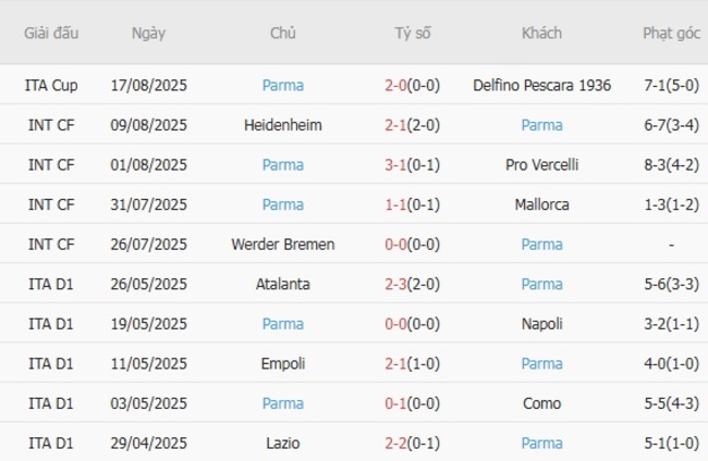 Kết quả gần đây của Parma