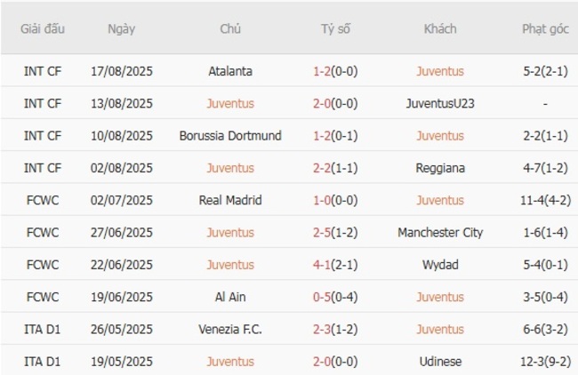 Kết quả gần đây của Juventus