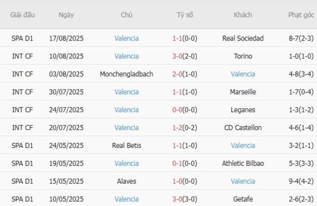 Kết quả gần đây của Valencia