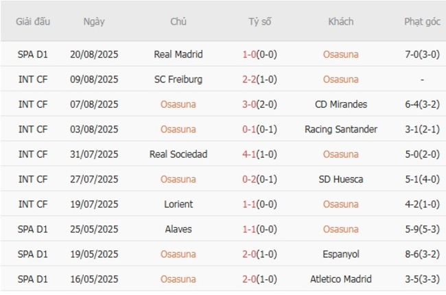Kết quả gần đây của Osasuna