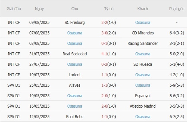 Kết quả gần đây của Osasuna