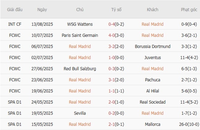 Kết quả gần đây của Real Madrid