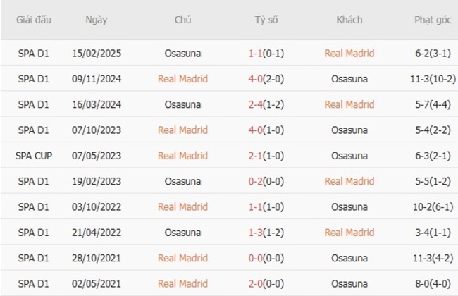 Kết quả đối đầu quá khứ Real Madrid vs Osasuna