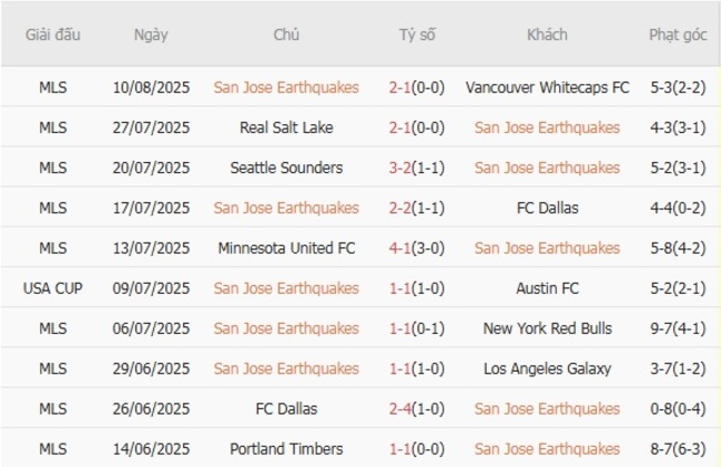 Góc chuyên gia soi kèo San Jose Earthquakes vs San Diego FC - 06h00 ngày 18/08 4 Kết quả gần đây của San Jose Earthquakes