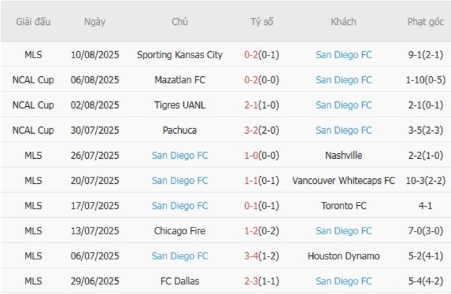 Góc chuyên gia soi kèo San Jose Earthquakes vs San Diego FC - 06h00 ngày 18/08 5 Kết quả gần đây của San Diego
