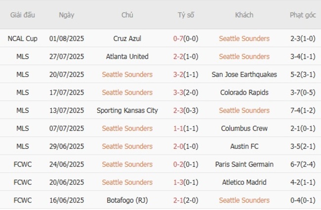 Góc chuyên gia soi kèo Seattle Sounders vs Santos Laguna, 09h30 ngày 04/08 4 Kết quả gần đây của Seattle Sounders
