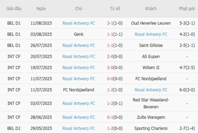 Kết quả gần đây của Royal Antwerp