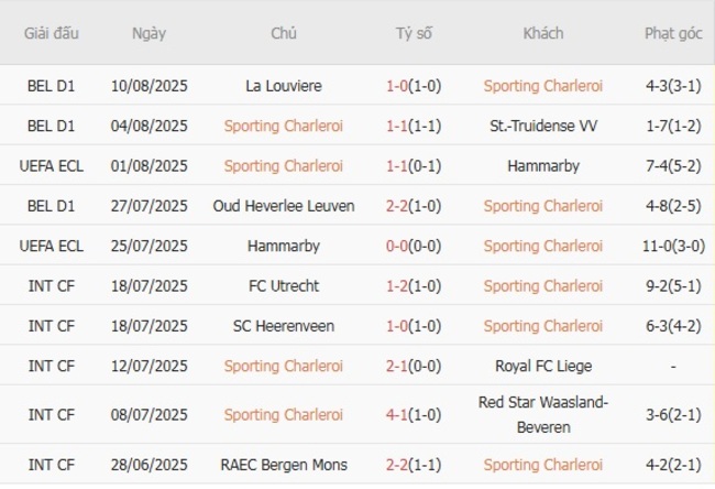 Kết quả gần đây của Sporting Charleroi