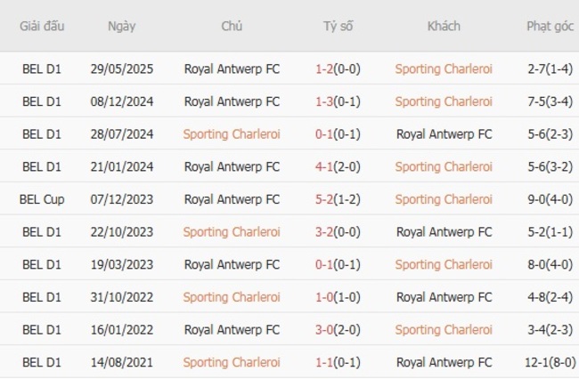 Kết quả đối đầu quá khứ Sporting Charleroi vs Royal Antwerp FC