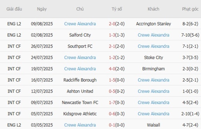 Kết quả gần đây của Crewe Alexandra
