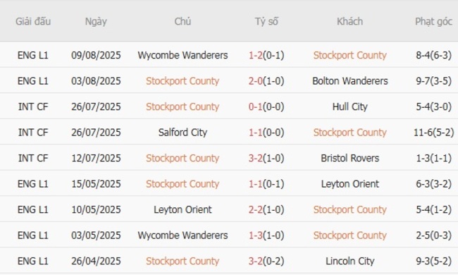 Kết quả gần đây của Stockport County