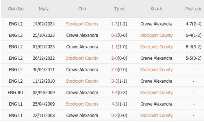 Kết quả đối đầu quá khứ Stockport County vs Crewe Alexandra