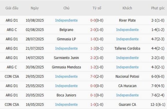 Góc chuyên gia soi kèo Universidad de Chile vs Independiente, 07h30 ngày 14/08 5 Kết quả gần đây của Independiente