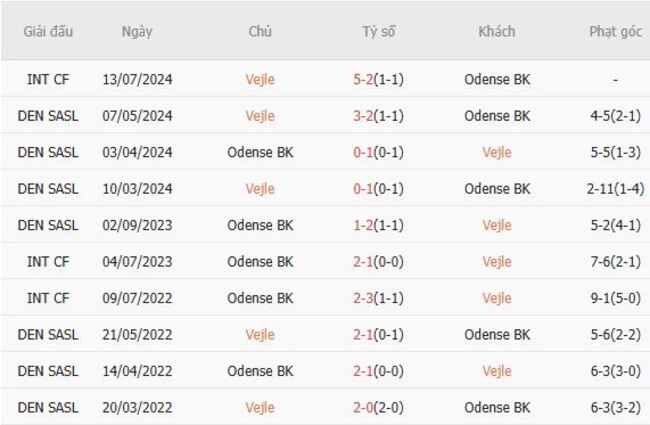 Kết quả đối đầu quá khứ Vejle vs Odense BK