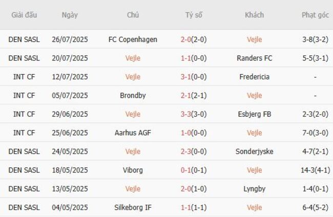 Kết quả gần đây của Vejle