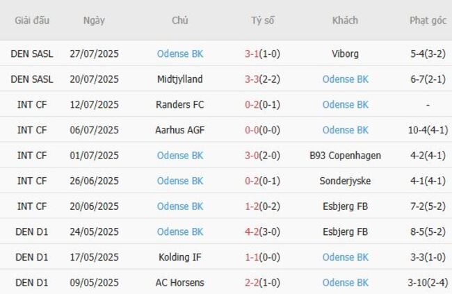 Kết quả gần đây của Odense BK