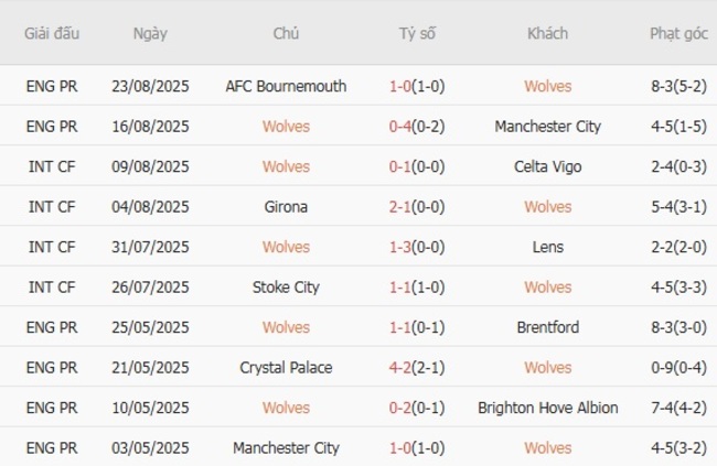 Kết quả gần đây của Wolves