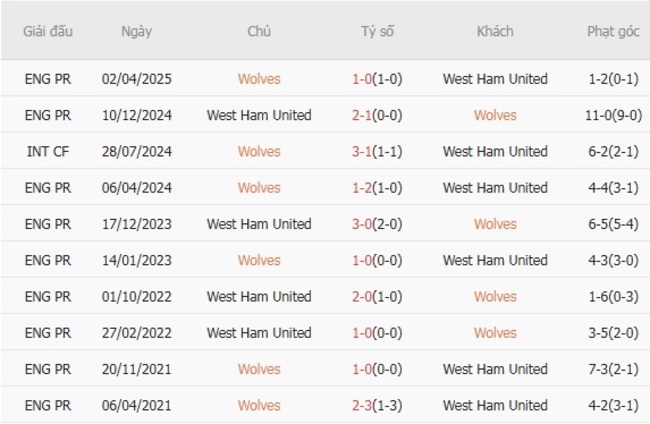 Kết quả đối đầu quá khứ Wolves vs West Ham United