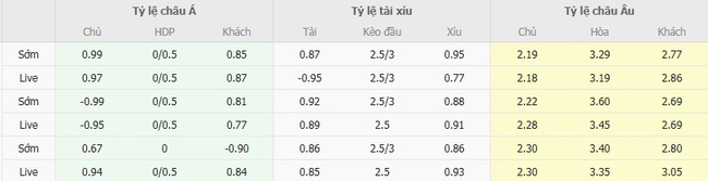 Tỷ lệ cược cho màn đụng độ Wolves vs West Ham United